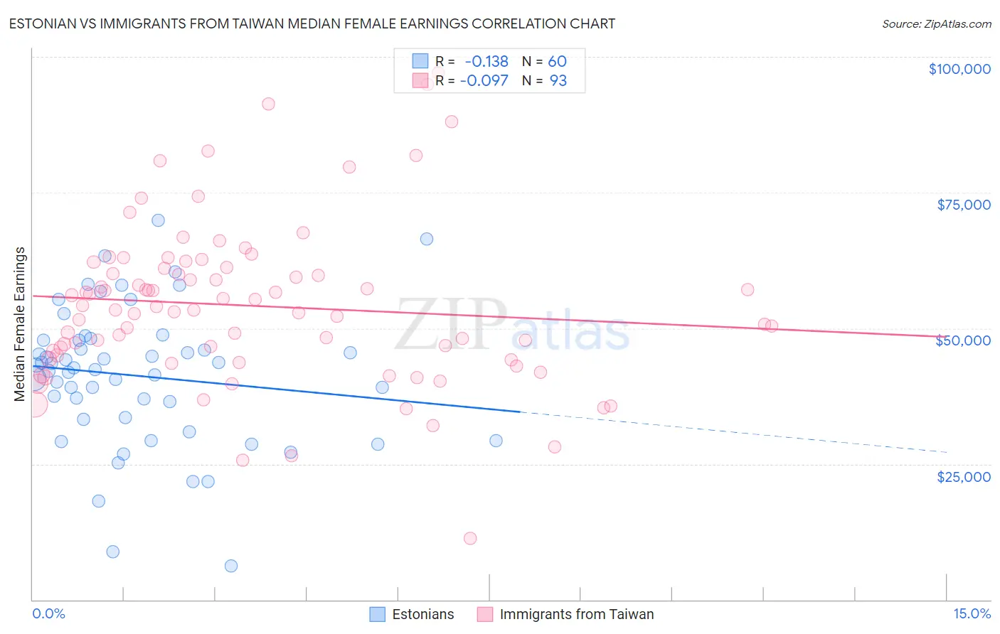 Estonian vs Immigrants from Taiwan Median Female Earnings