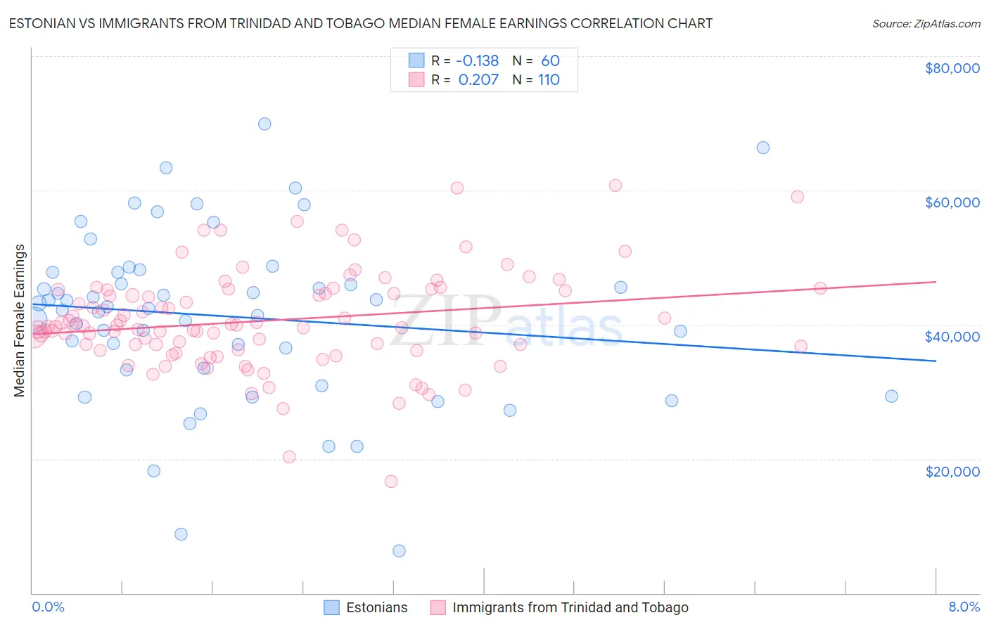 Estonian vs Immigrants from Trinidad and Tobago Median Female Earnings