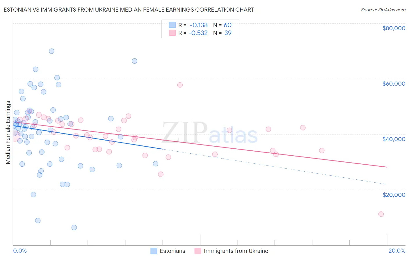 Estonian vs Immigrants from Ukraine Median Female Earnings