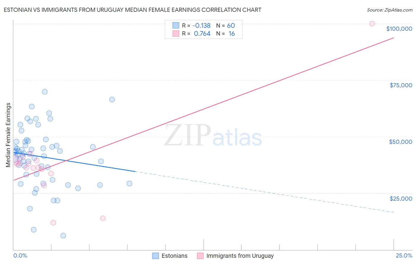 Estonian vs Immigrants from Uruguay Median Female Earnings