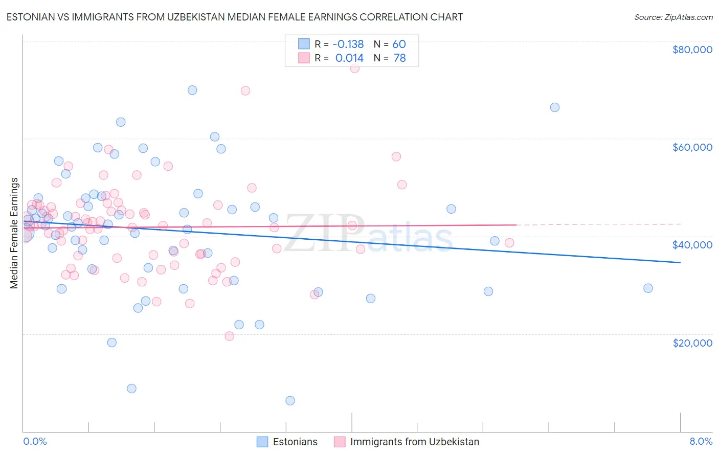 Estonian vs Immigrants from Uzbekistan Median Female Earnings