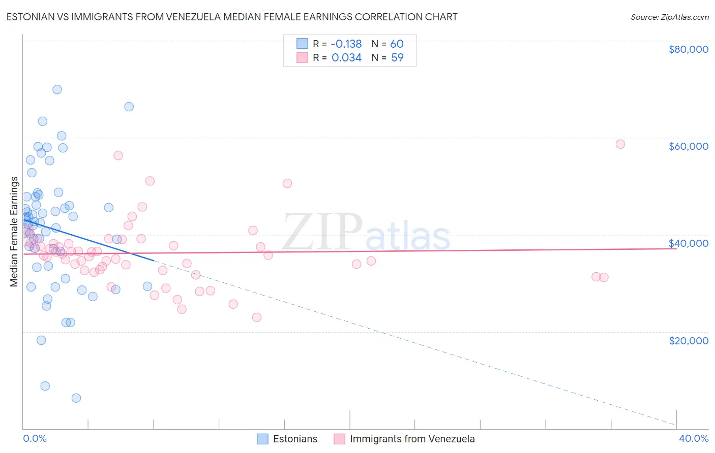 Estonian vs Immigrants from Venezuela Median Female Earnings