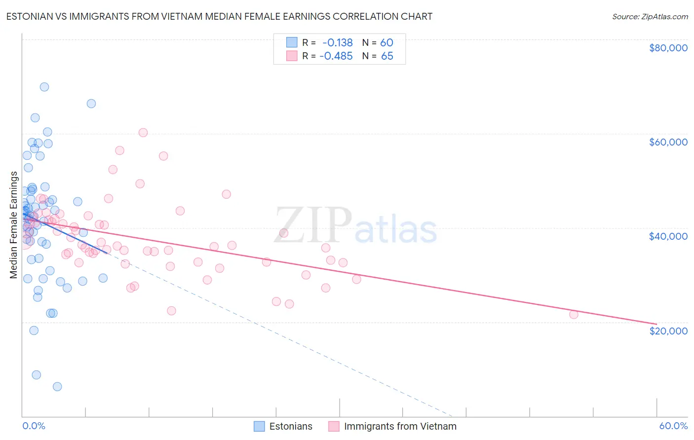 Estonian vs Immigrants from Vietnam Median Female Earnings