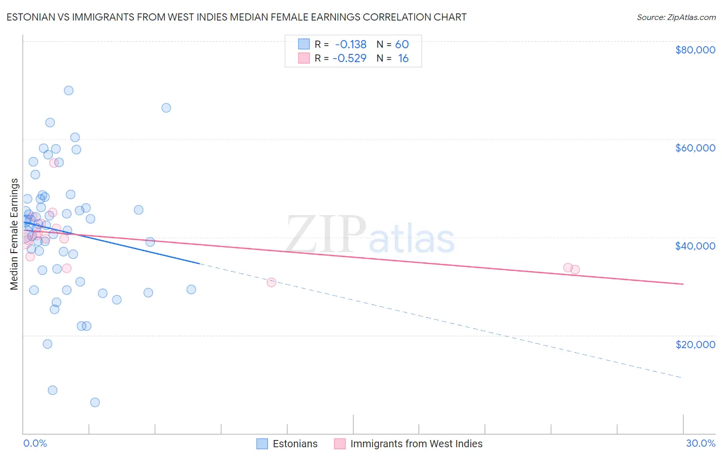 Estonian vs Immigrants from West Indies Median Female Earnings