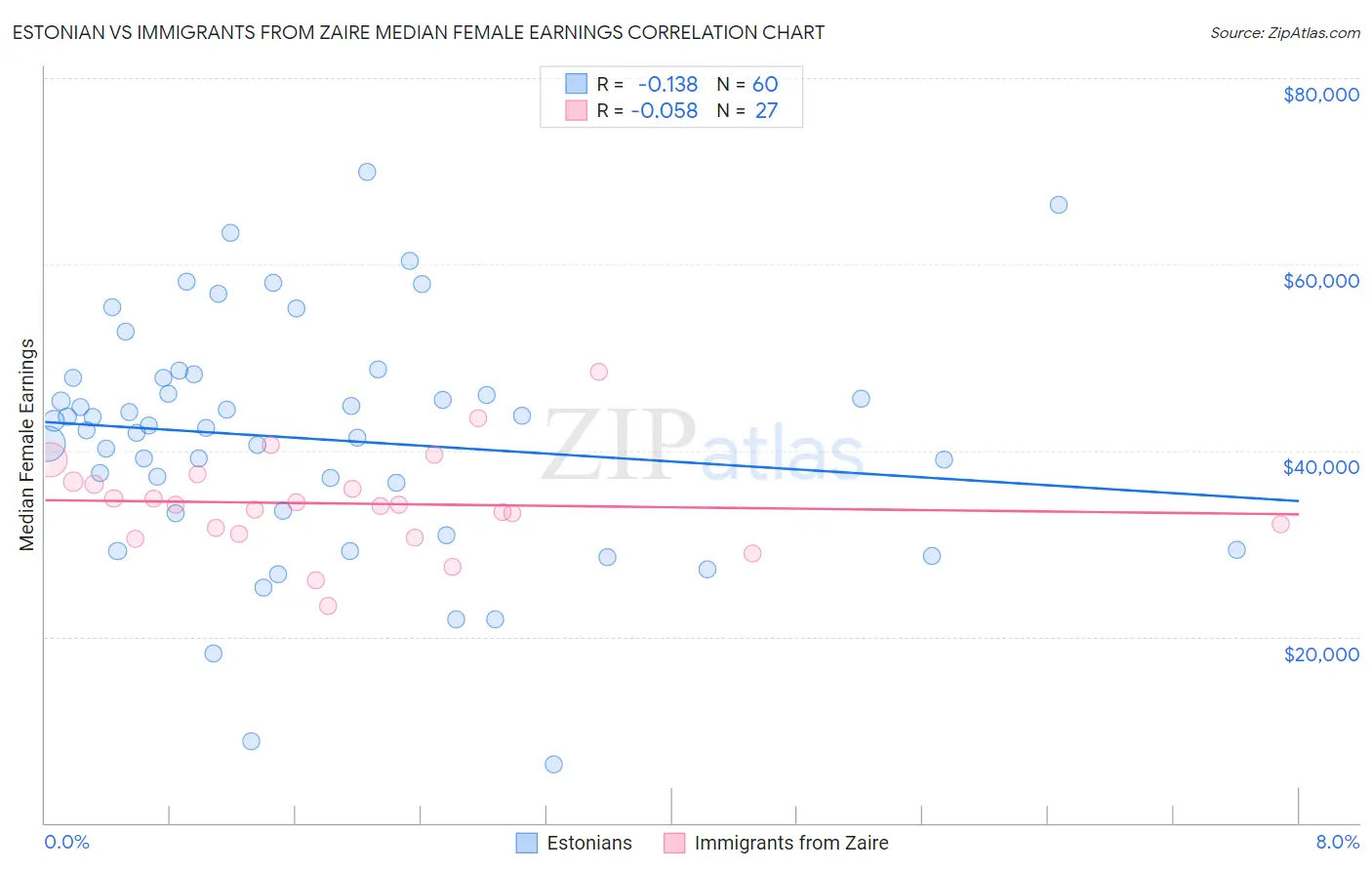 Estonian vs Immigrants from Zaire Median Female Earnings