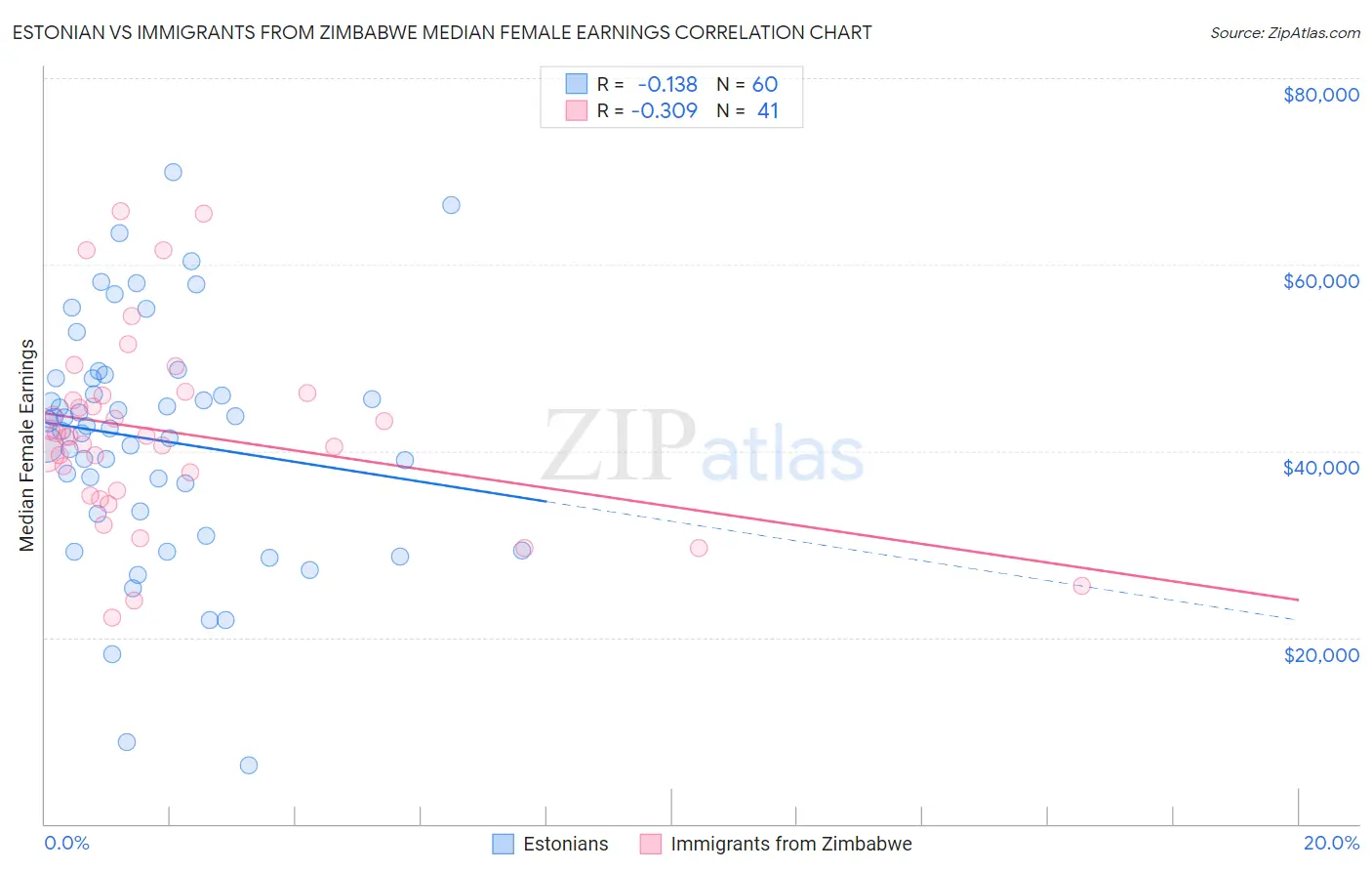 Estonian vs Immigrants from Zimbabwe Median Female Earnings