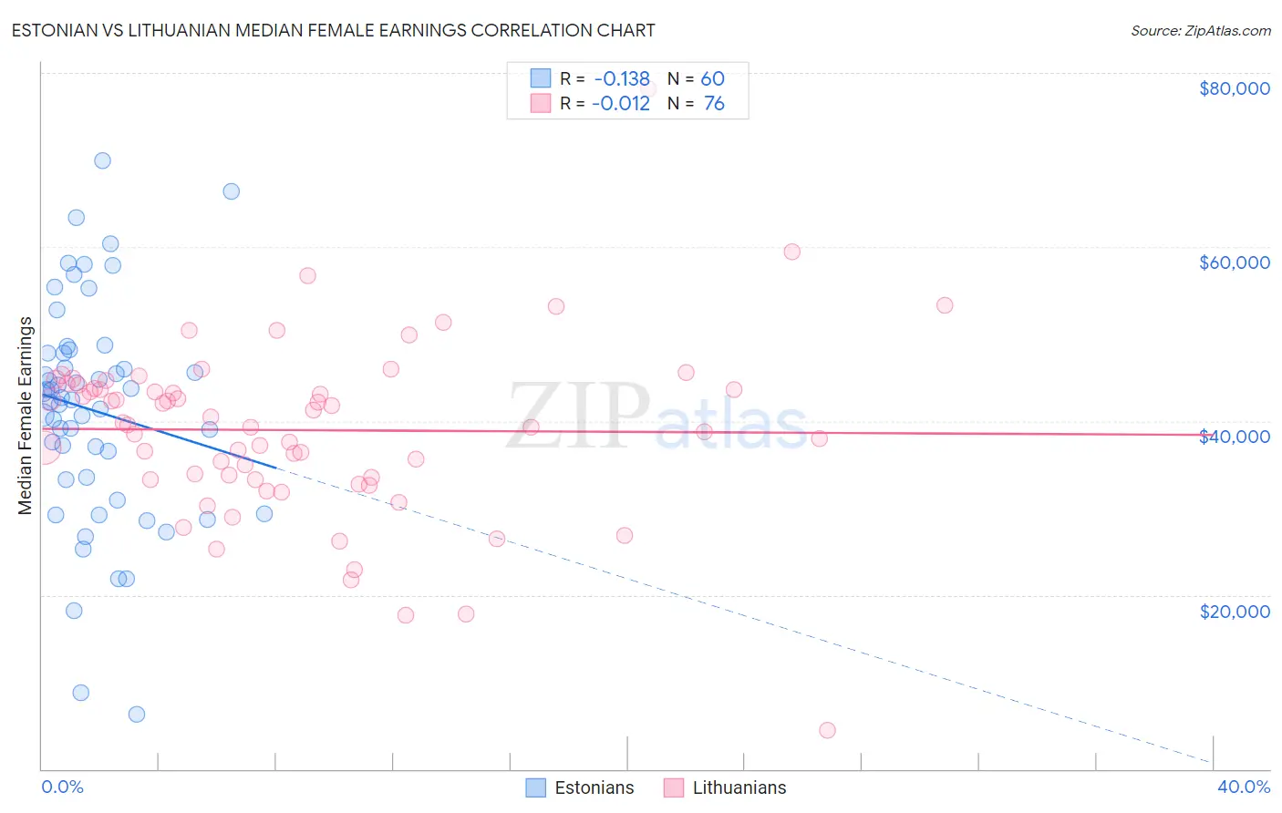 Estonian vs Lithuanian Median Female Earnings