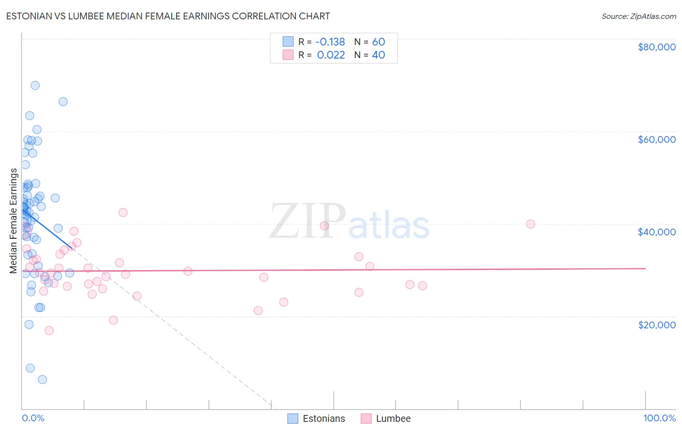 Estonian vs Lumbee Median Female Earnings