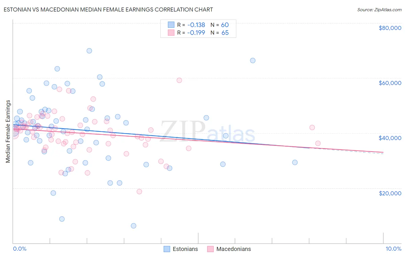 Estonian vs Macedonian Median Female Earnings