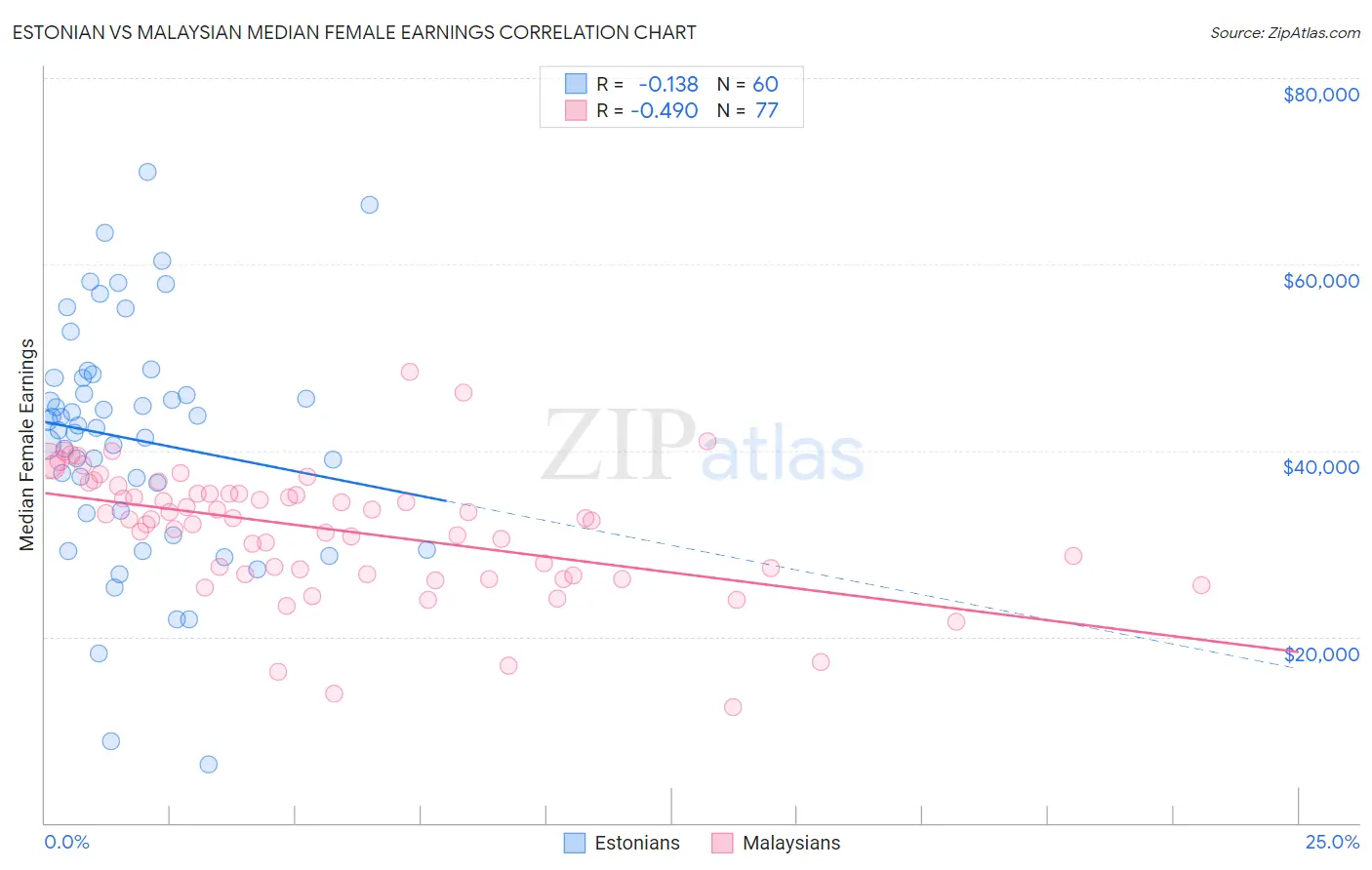 Estonian vs Malaysian Median Female Earnings