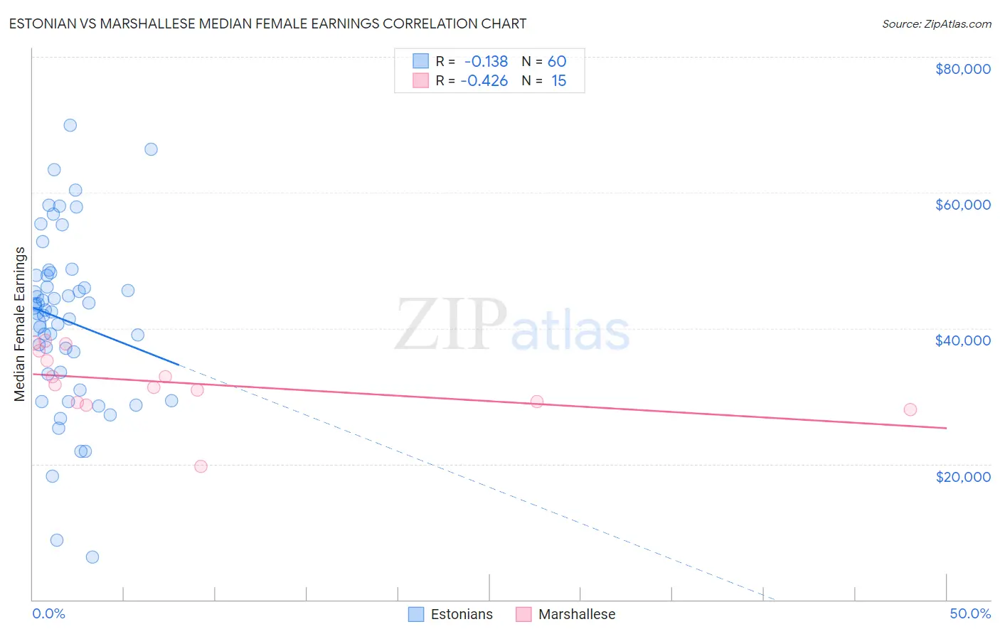 Estonian vs Marshallese Median Female Earnings