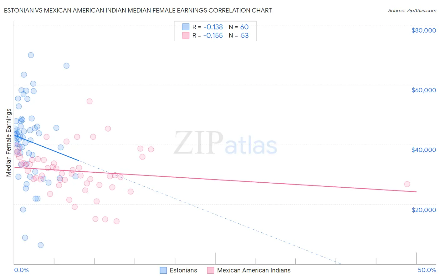 Estonian vs Mexican American Indian Median Female Earnings