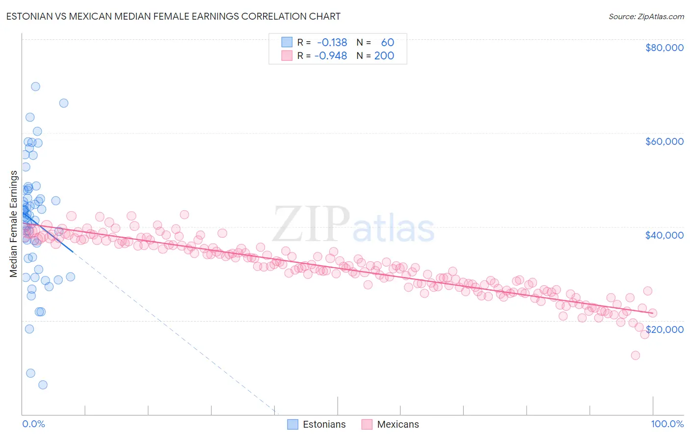 Estonian vs Mexican Median Female Earnings