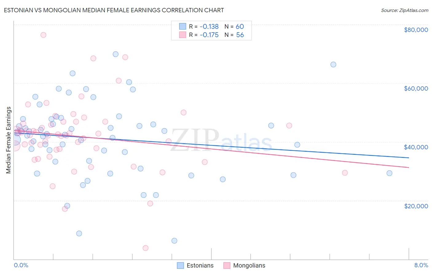 Estonian vs Mongolian Median Female Earnings