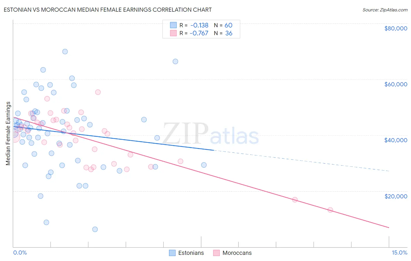 Estonian vs Moroccan Median Female Earnings