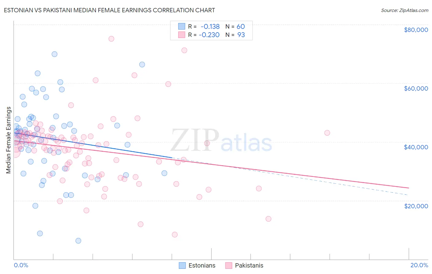 Estonian vs Pakistani Median Female Earnings