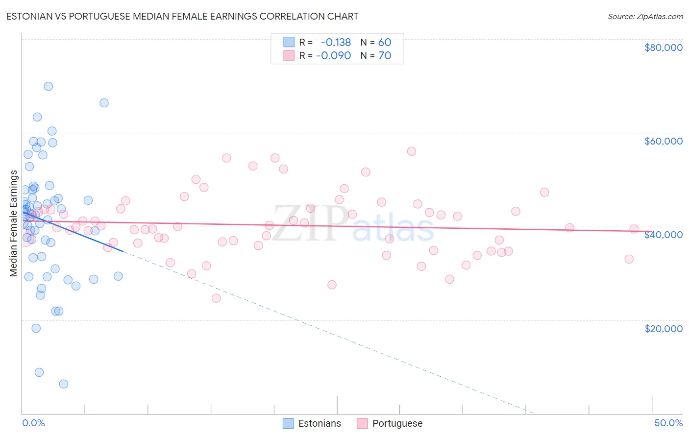 Estonian vs Portuguese Median Female Earnings