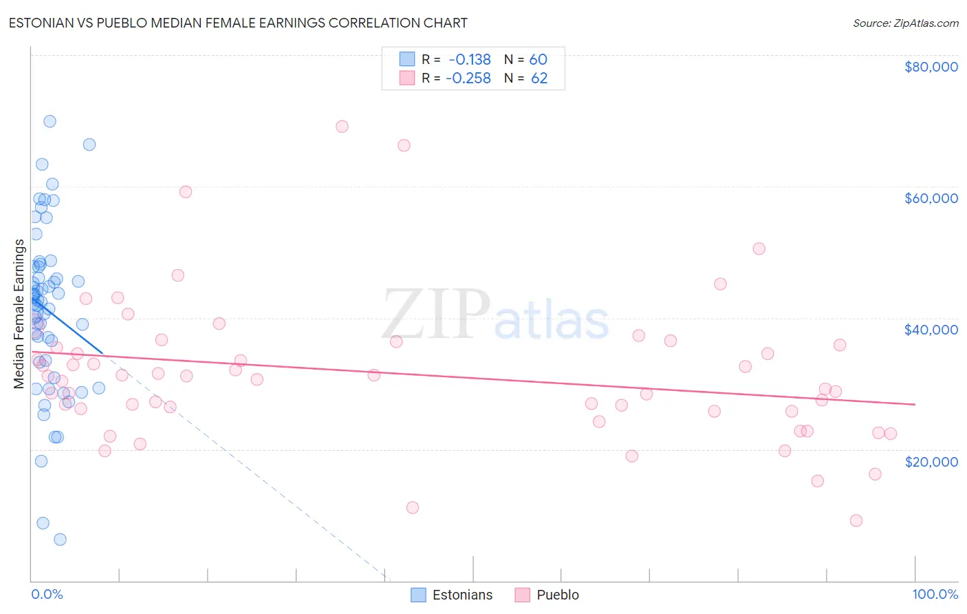 Estonian vs Pueblo Median Female Earnings