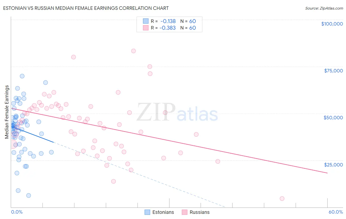 Estonian vs Russian Median Female Earnings