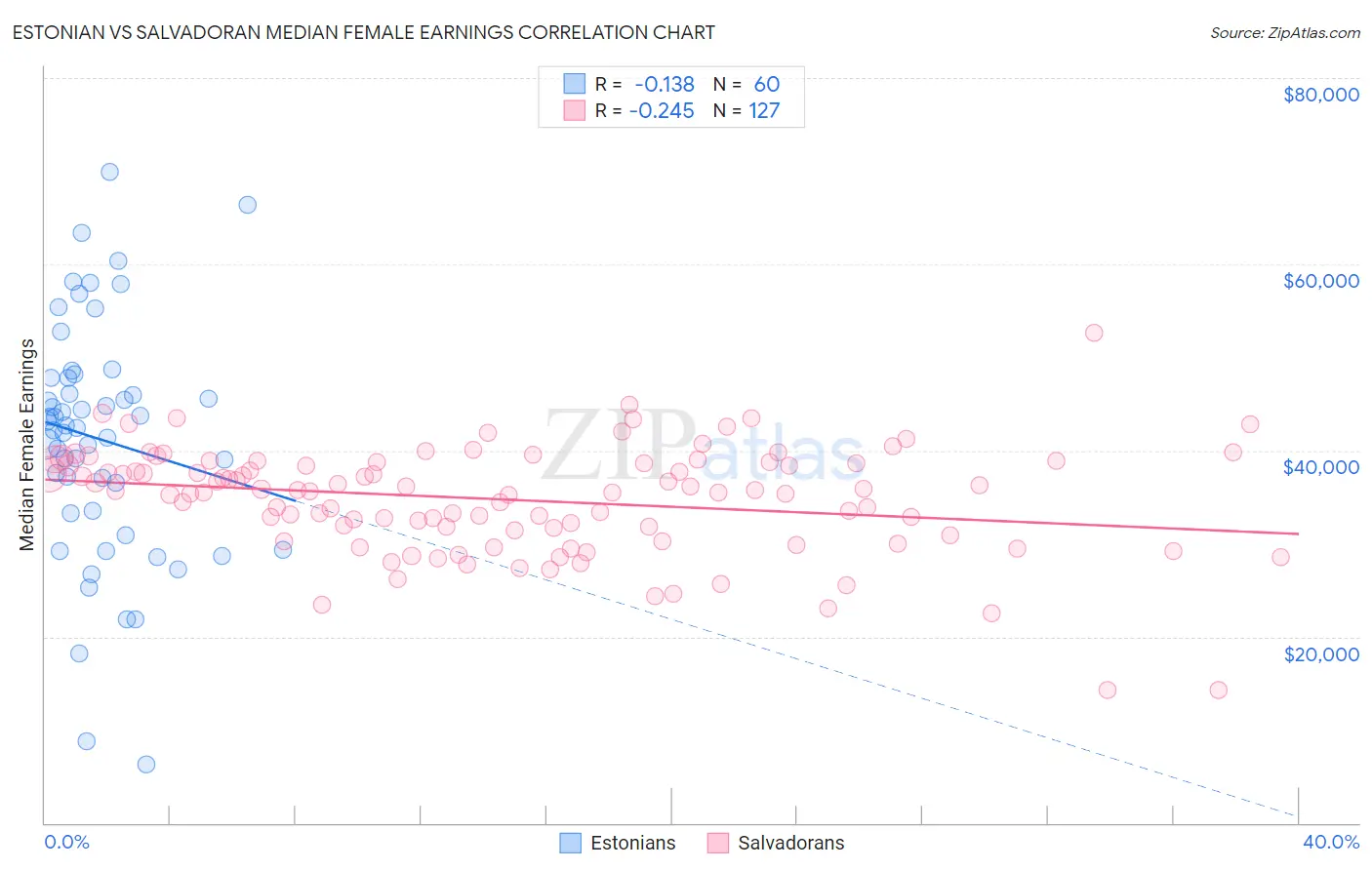 Estonian vs Salvadoran Median Female Earnings