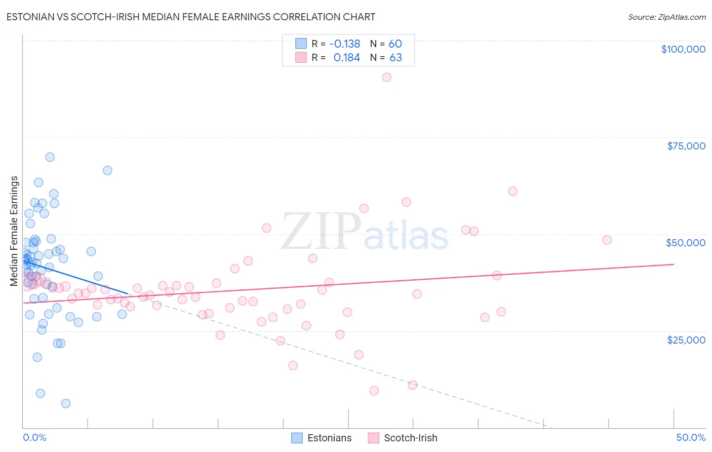 Estonian vs Scotch-Irish Median Female Earnings
