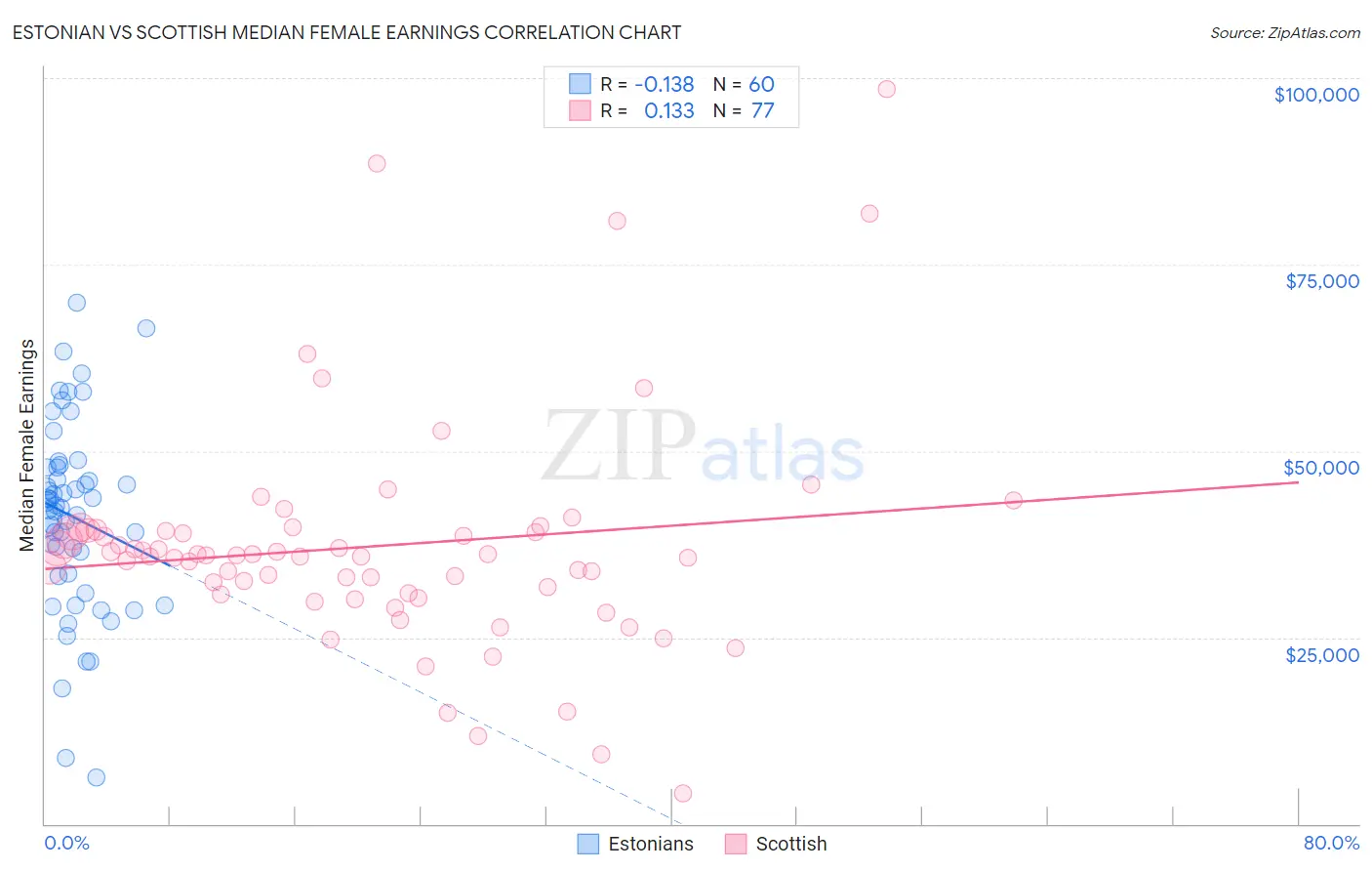Estonian vs Scottish Median Female Earnings