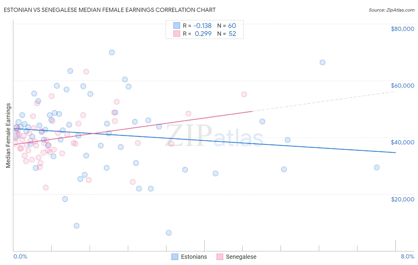 Estonian vs Senegalese Median Female Earnings