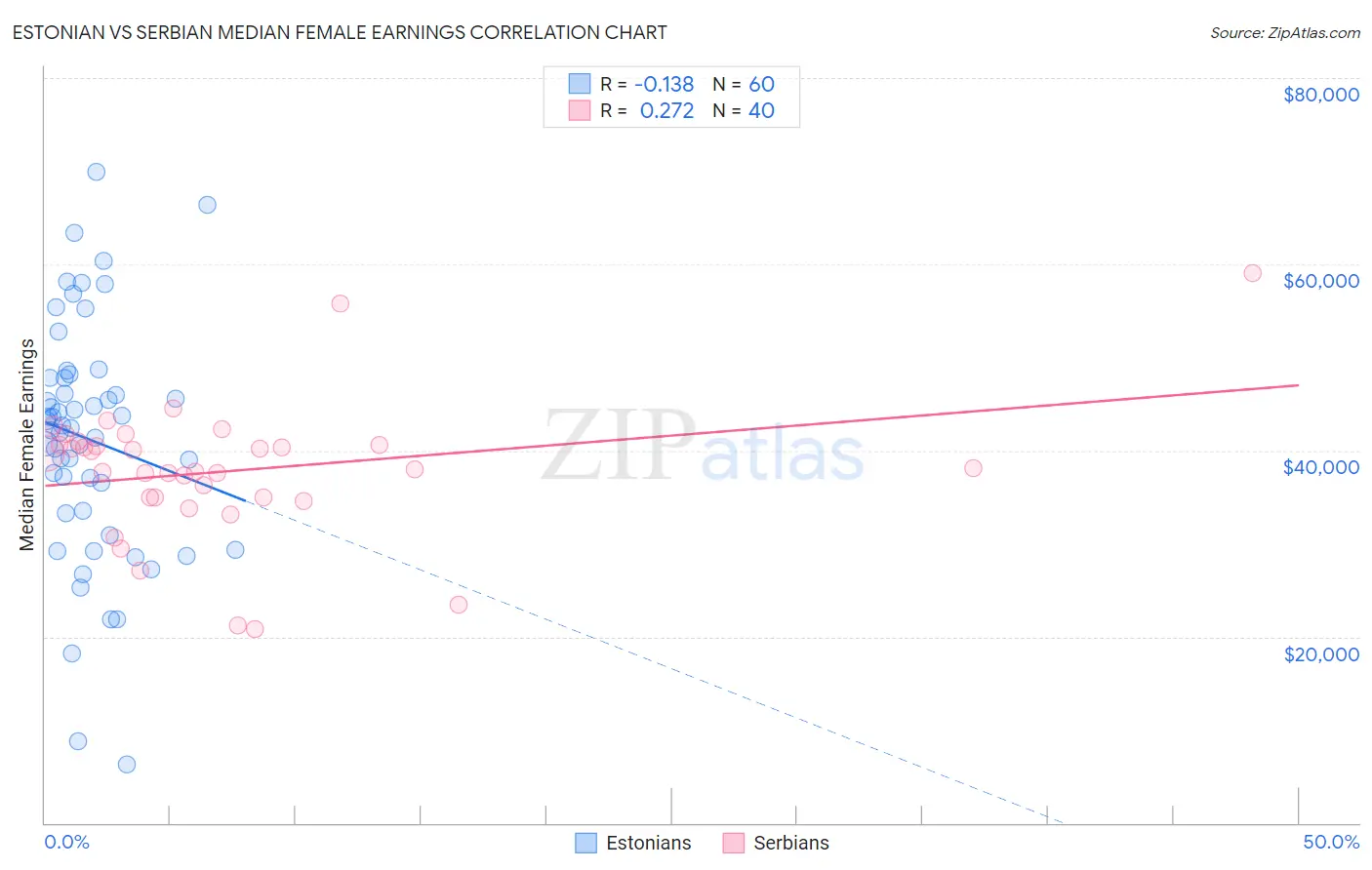 Estonian vs Serbian Median Female Earnings