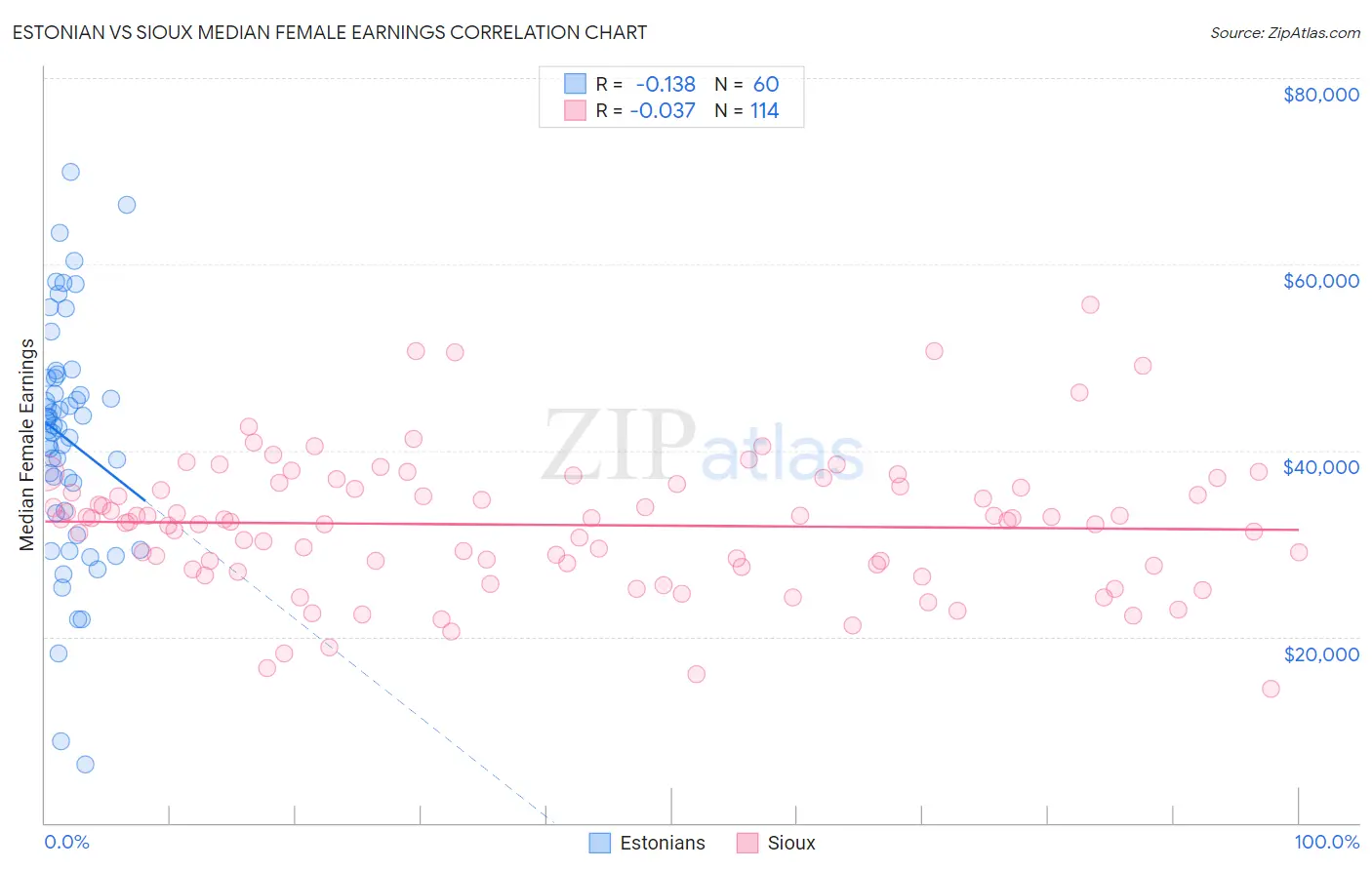 Estonian vs Sioux Median Female Earnings