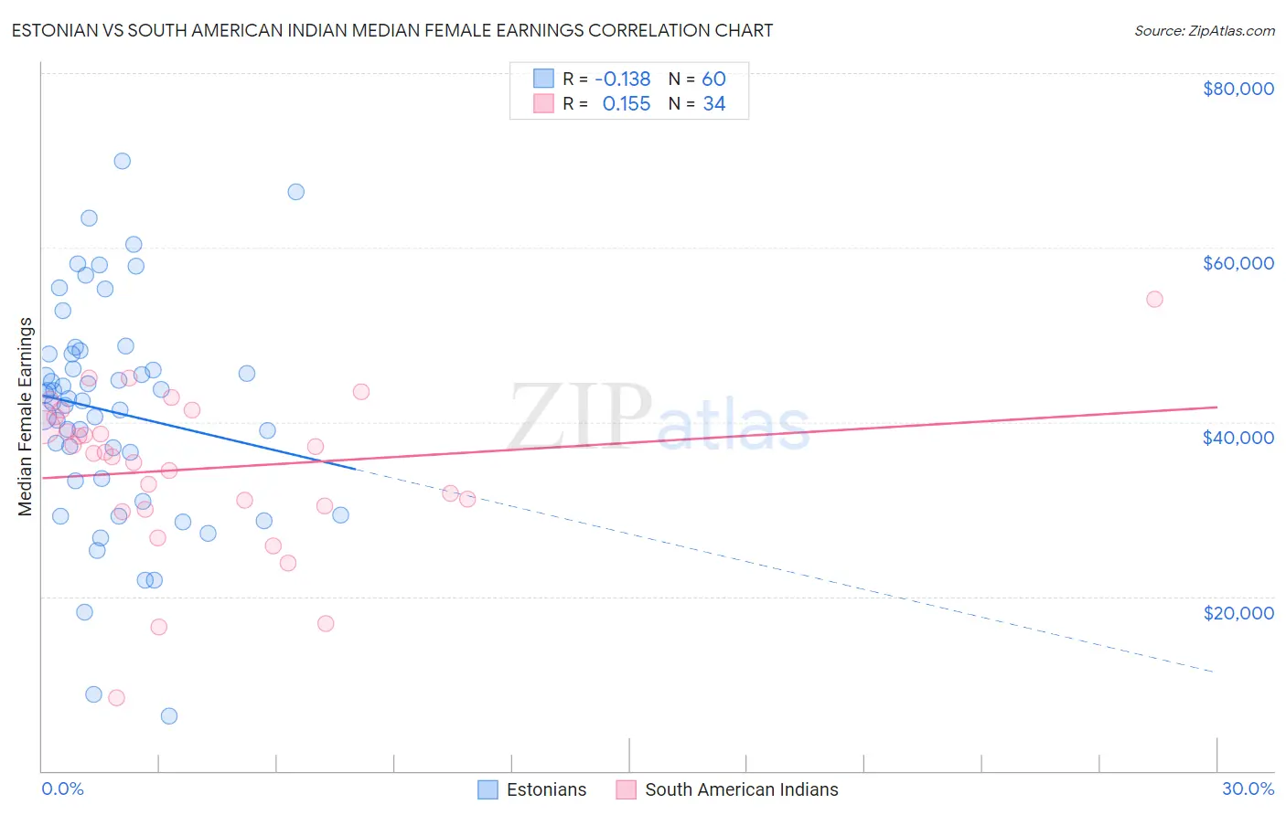 Estonian vs South American Indian Median Female Earnings