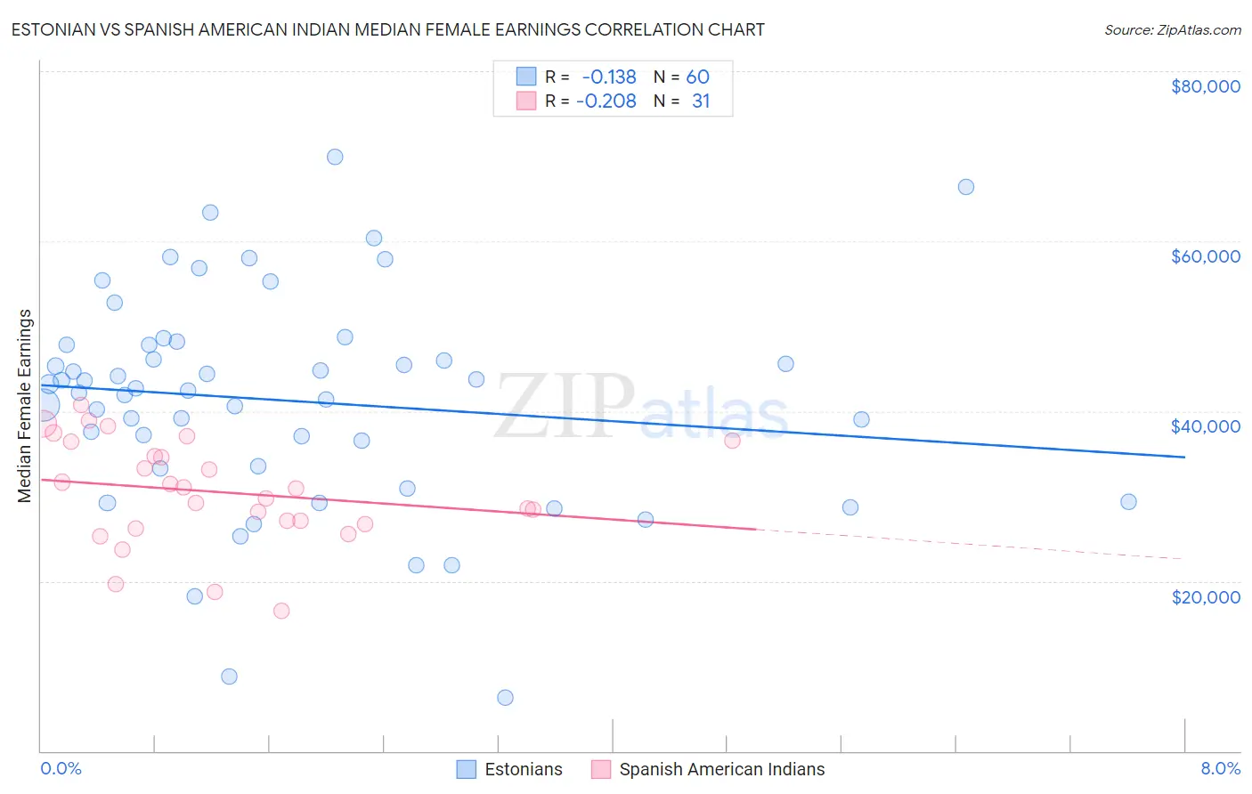 Estonian vs Spanish American Indian Median Female Earnings