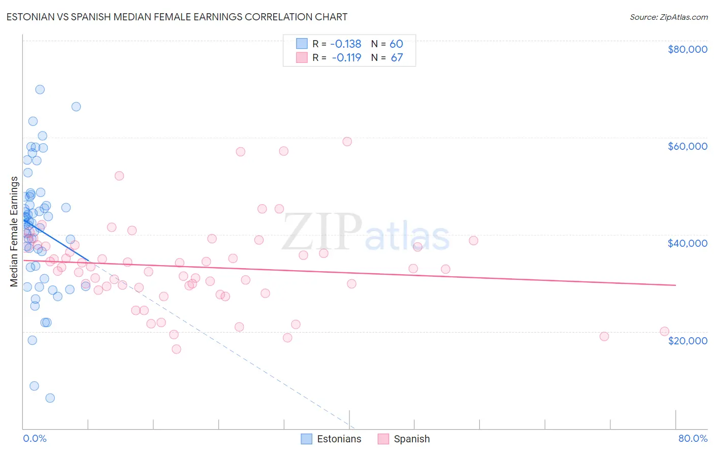 Estonian vs Spanish Median Female Earnings
