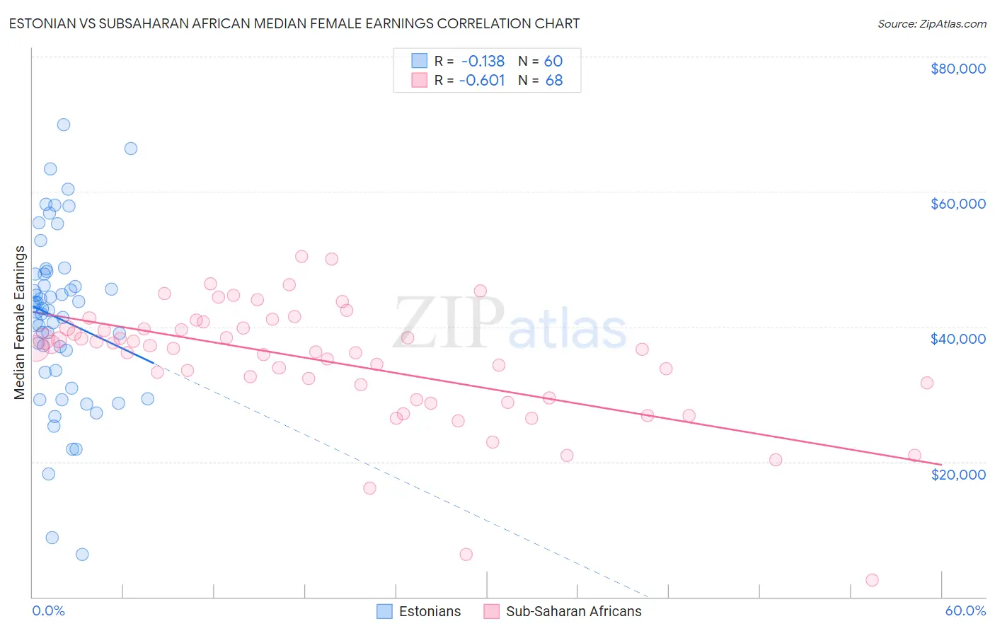 Estonian vs Subsaharan African Median Female Earnings