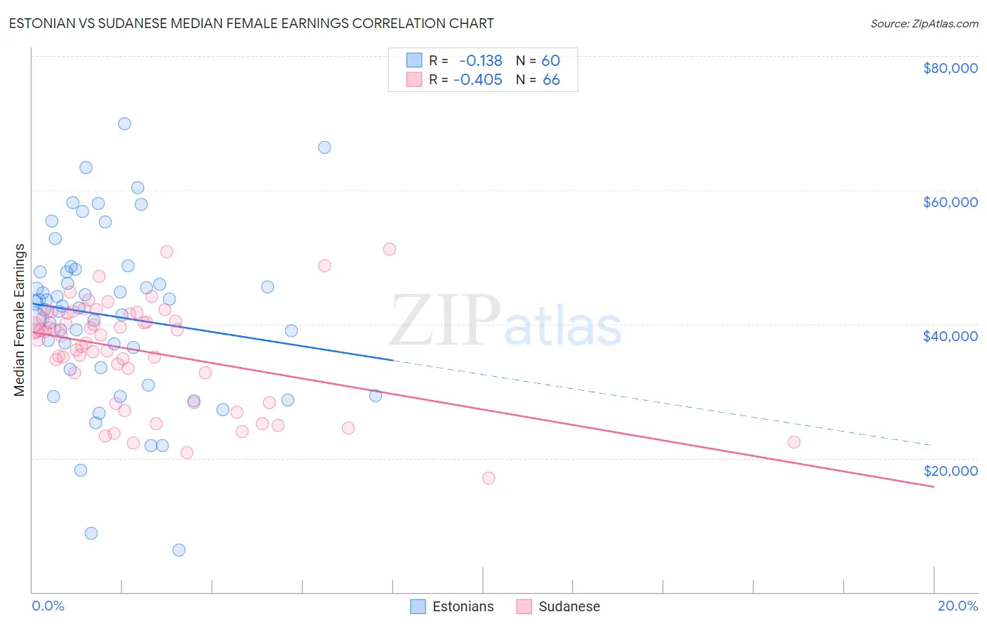 Estonian vs Sudanese Median Female Earnings