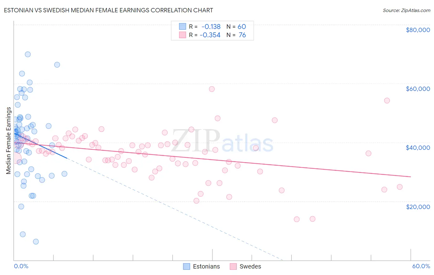 Estonian vs Swedish Median Female Earnings