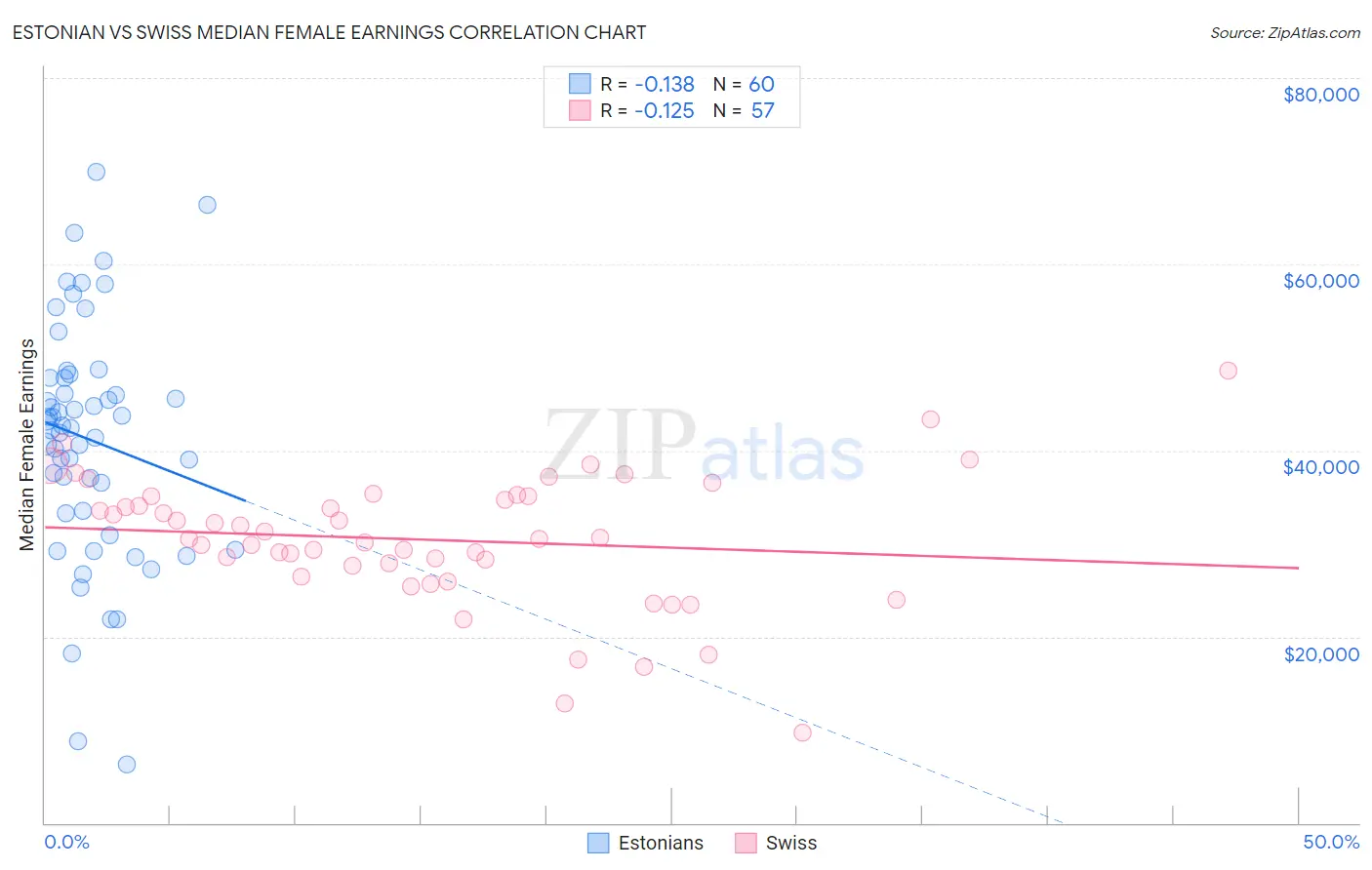 Estonian vs Swiss Median Female Earnings