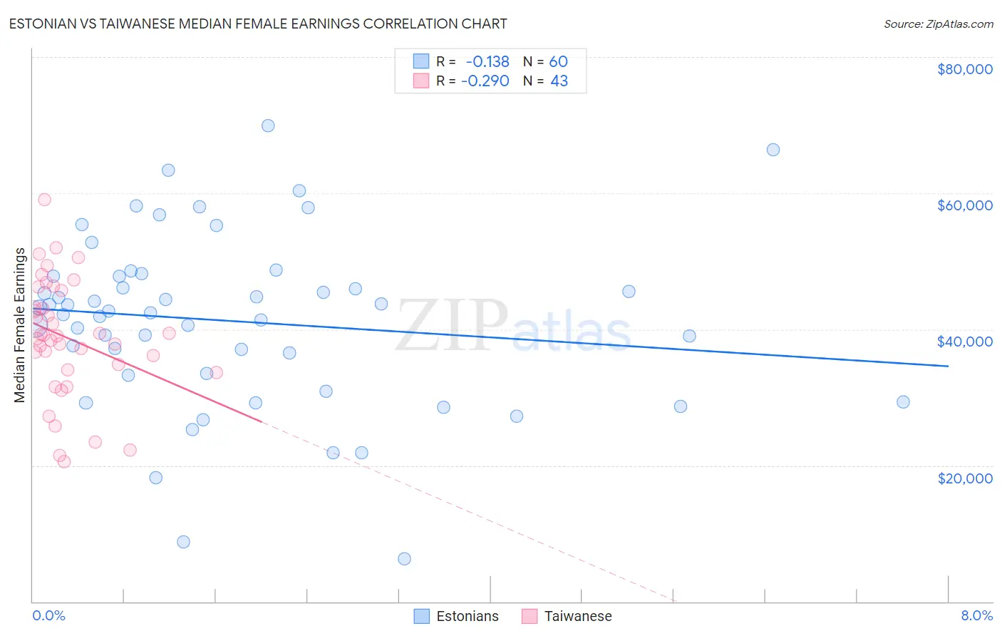 Estonian vs Taiwanese Median Female Earnings