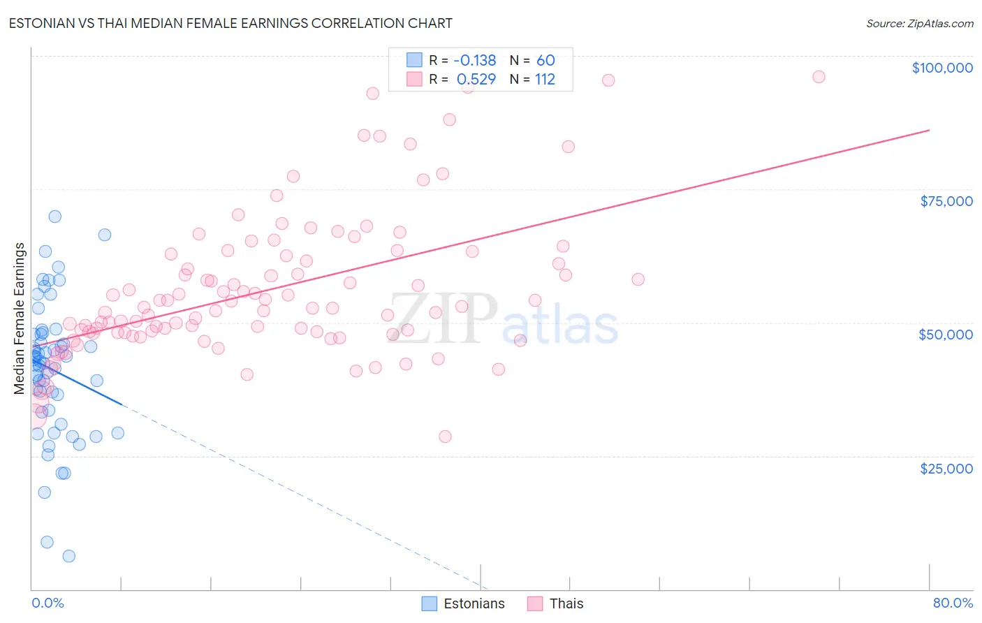 Estonian vs Thai Median Female Earnings