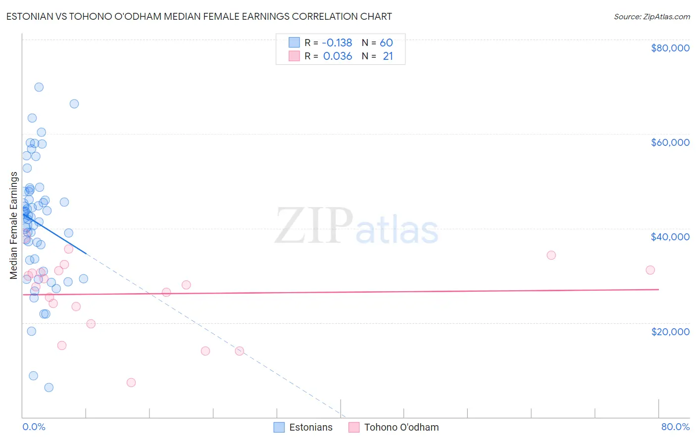 Estonian vs Tohono O'odham Median Female Earnings
