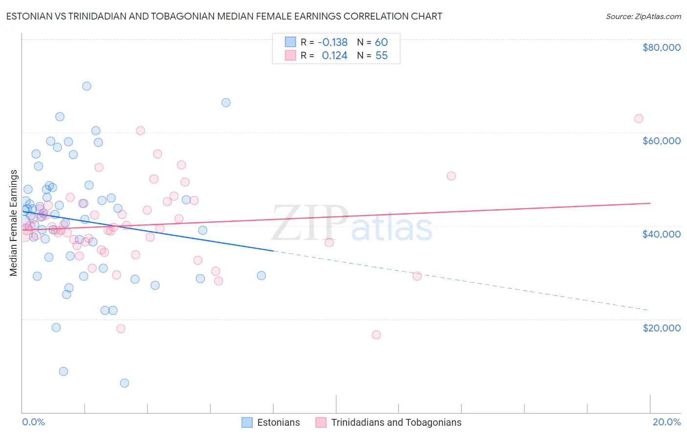 Estonian vs Trinidadian and Tobagonian Median Female Earnings