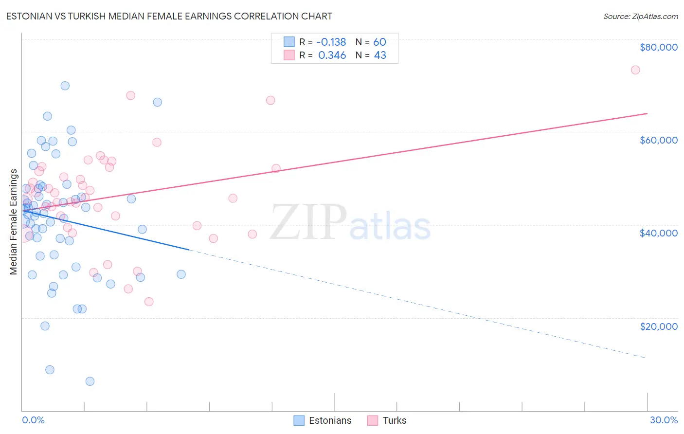 Estonian vs Turkish Median Female Earnings