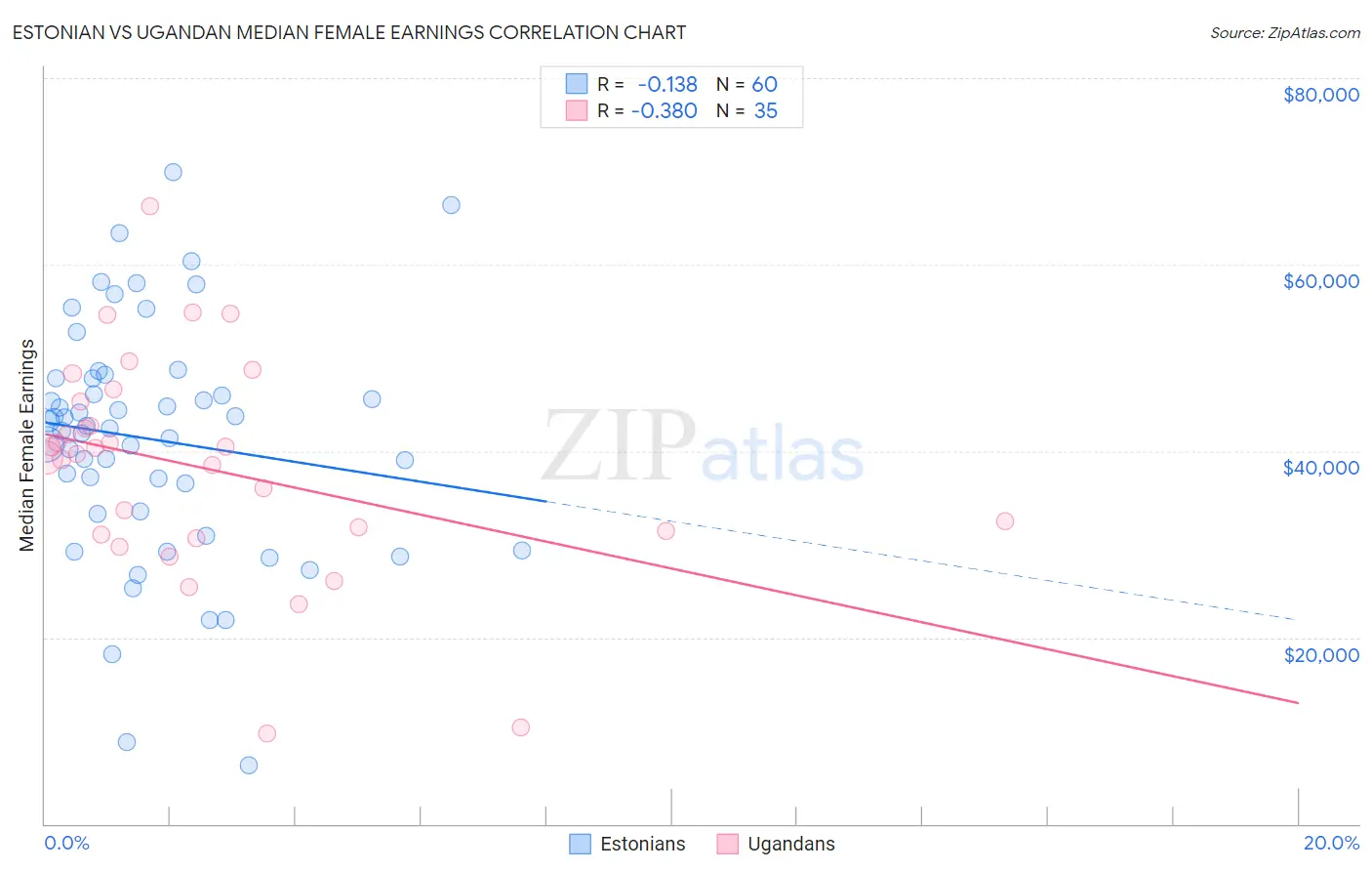 Estonian vs Ugandan Median Female Earnings