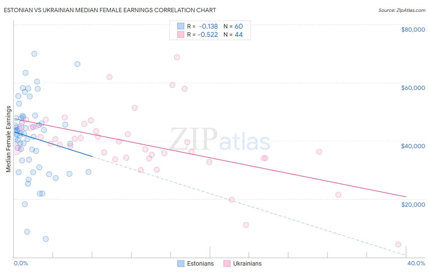 Estonian vs Ukrainian Median Female Earnings