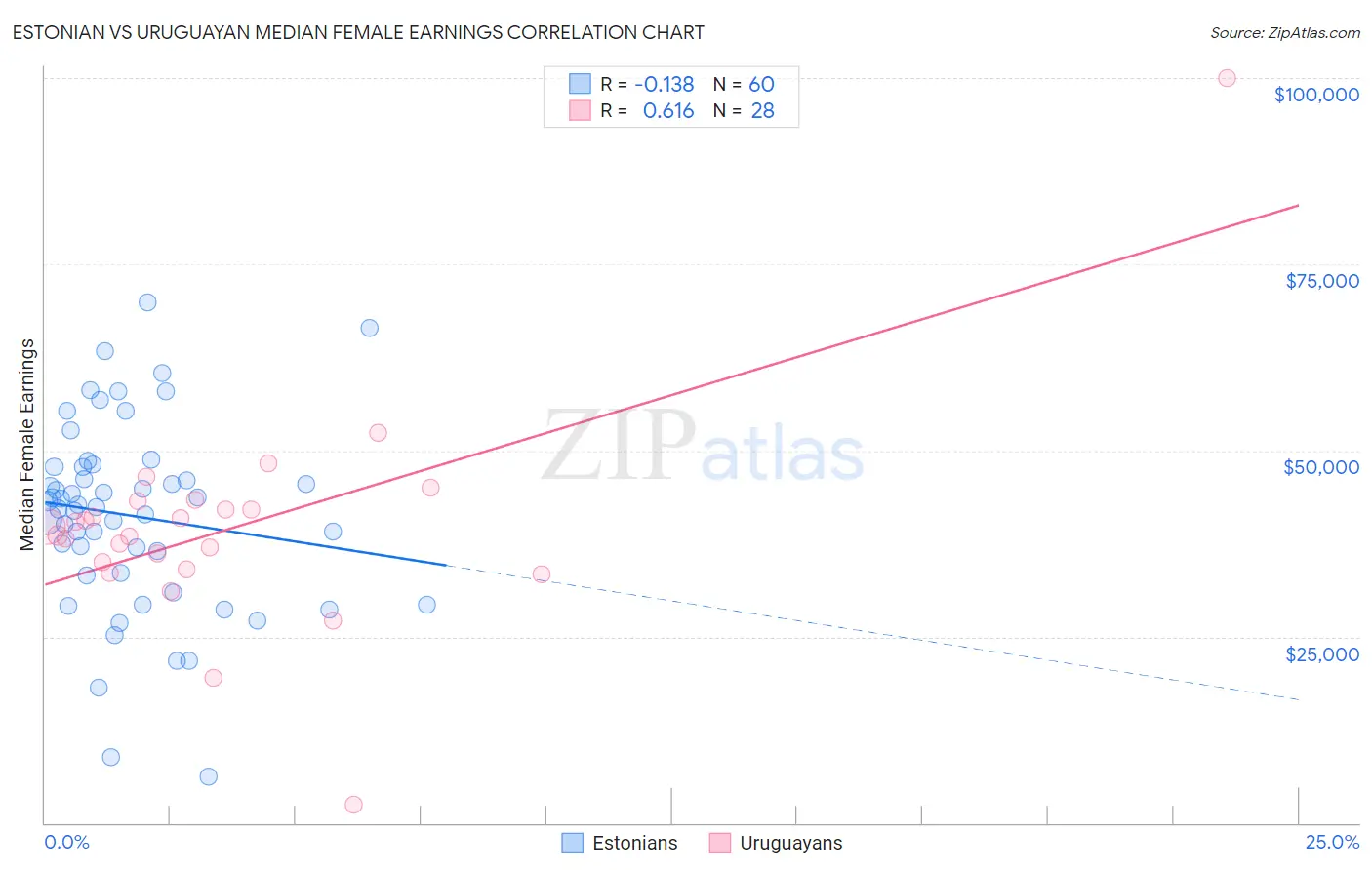 Estonian vs Uruguayan Median Female Earnings