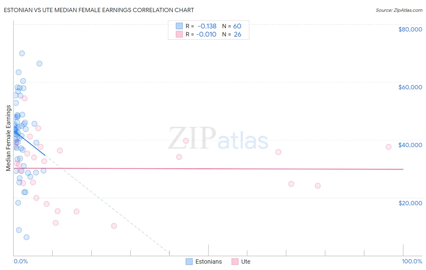 Estonian vs Ute Median Female Earnings