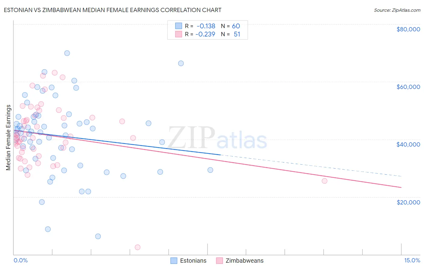 Estonian vs Zimbabwean Median Female Earnings