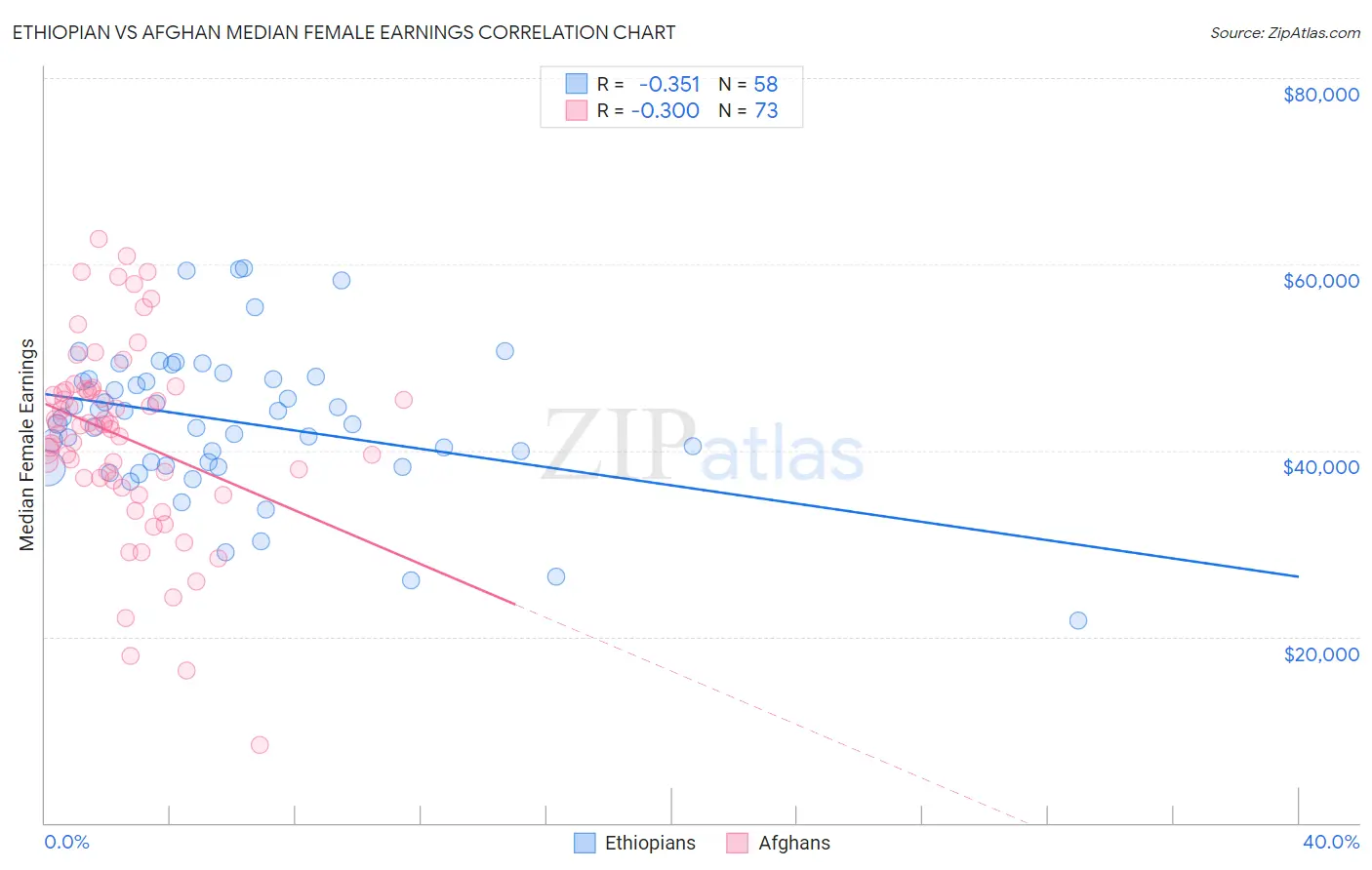 Ethiopian vs Afghan Median Female Earnings