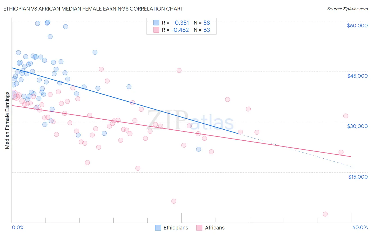 Ethiopian vs African Median Female Earnings