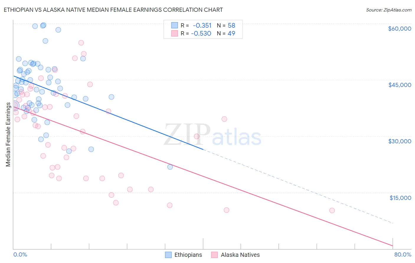 Ethiopian vs Alaska Native Median Female Earnings