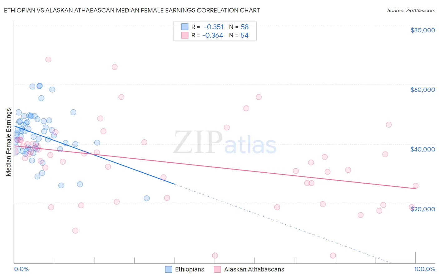 Ethiopian vs Alaskan Athabascan Median Female Earnings